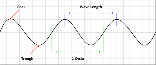 Basic anatomy of an electromagnetic wave.